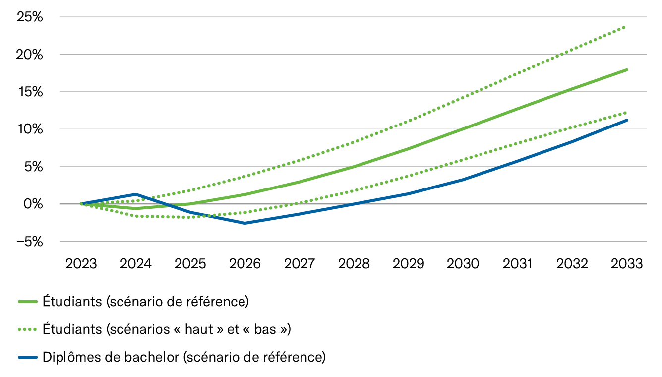 Les hautes écoles spécialisées se développent et font face à de nouveaux défis 