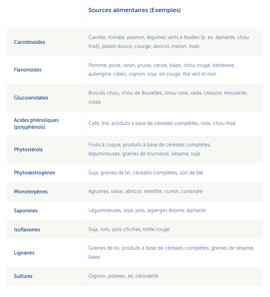 Sources alimentaires (Exemples)