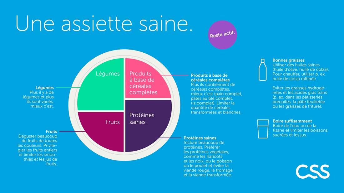 L’assiette santé présente les fondamentaux de l’alimentation en un coup d’oeil.